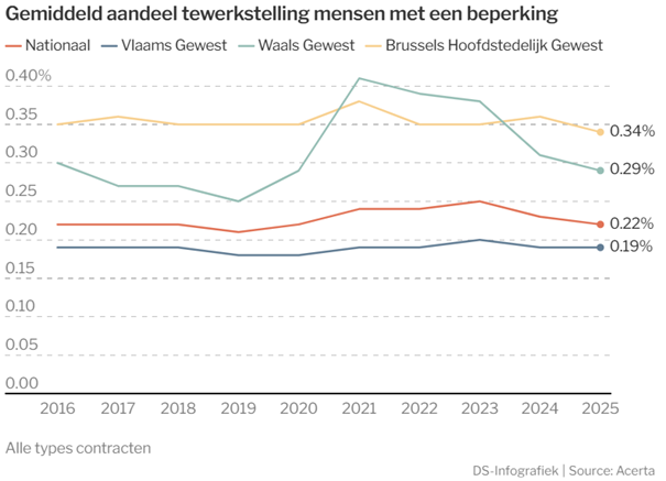 evenveel mensen met een beperking aan het werk als 10 jaar geleden